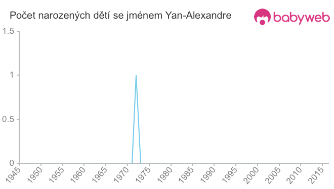 Počet dětí narozených se jménem Yan-Alexandre