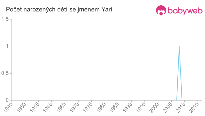 Počet dětí narozených se jménem Yari