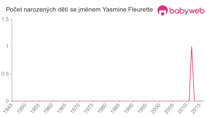 Počet dětí narozených se jménem Yasmine Fleurette