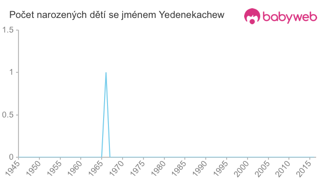 Počet dětí narozených se jménem Yedenekachew