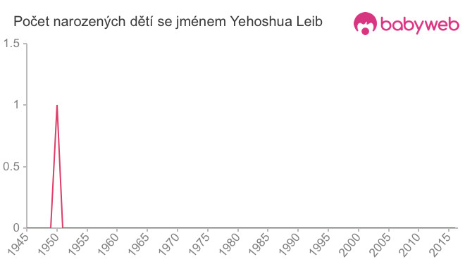 Počet dětí narozených se jménem Yehoshua Leib