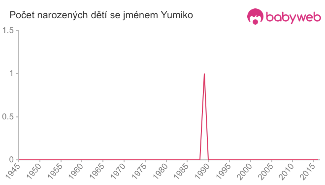 Počet dětí narozených se jménem Yumiko