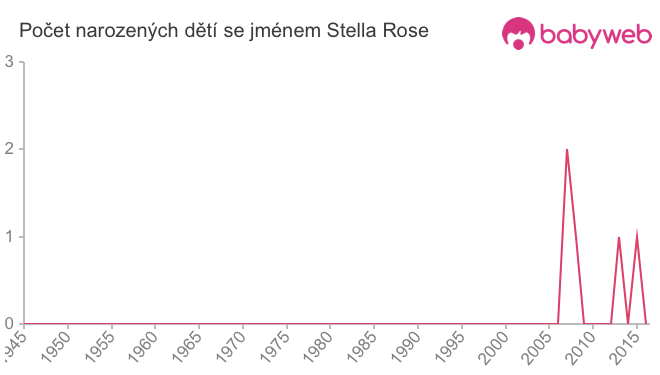 Počet dětí narozených se jménem Stella Rose