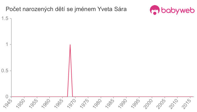 Počet dětí narozených se jménem Yveta Sára