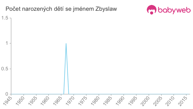 Počet dětí narozených se jménem Zbyslaw