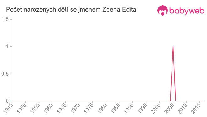 Počet dětí narozených se jménem Zdena Edita