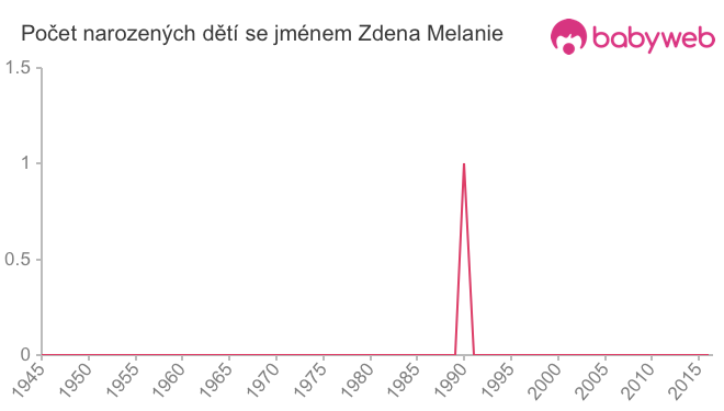 Počet dětí narozených se jménem Zdena Melanie