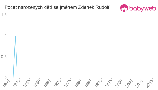 Počet dětí narozených se jménem Zdeněk Rudolf