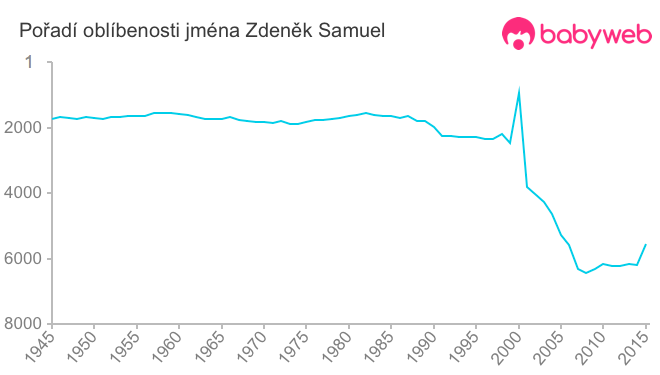 Pořadí oblíbenosti jména Zdeněk Samuel
