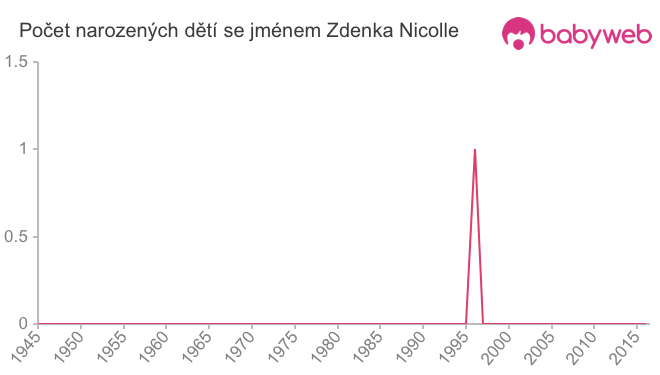 Počet dětí narozených se jménem Zdenka Nicolle