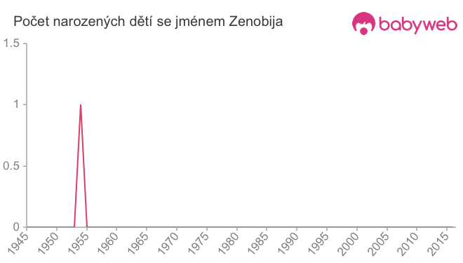 Počet dětí narozených se jménem Zenobija