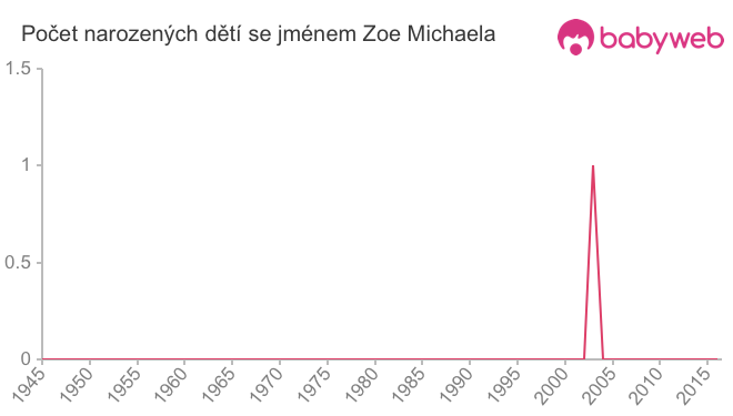 Počet dětí narozených se jménem Zoe Michaela