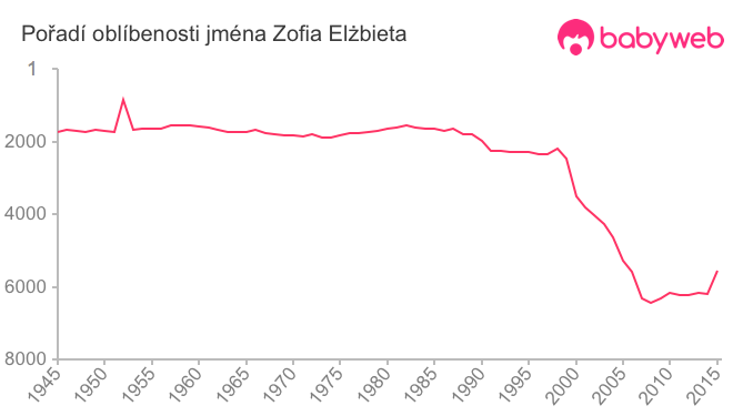 Pořadí oblíbenosti jména Zofia Elżbieta