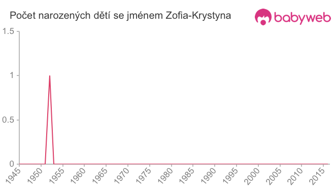 Počet dětí narozených se jménem Zofia-Krystyna