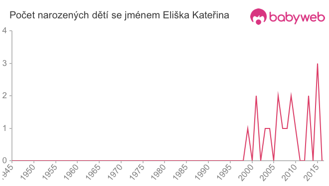 Počet dětí narozených se jménem Eliška Kateřina