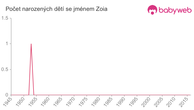 Počet dětí narozených se jménem Zoia