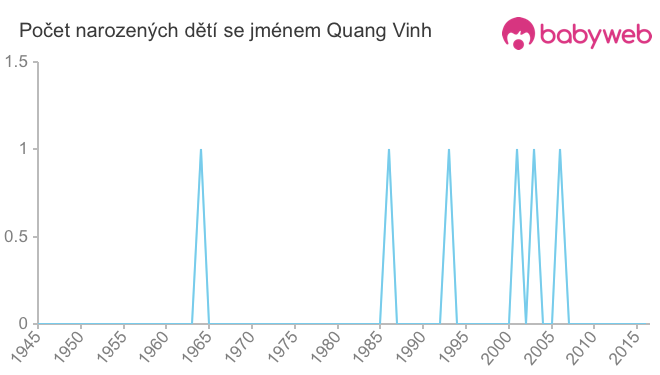 Počet dětí narozených se jménem Quang Vinh