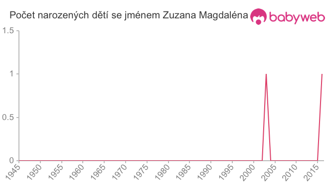 Počet dětí narozených se jménem Zuzana Magdaléna