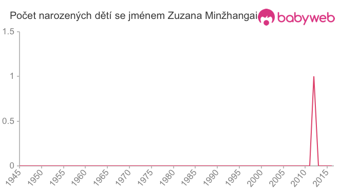 Počet dětí narozených se jménem Zuzana Minžhangai