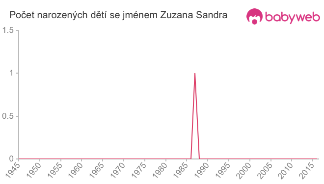Počet dětí narozených se jménem Zuzana Sandra