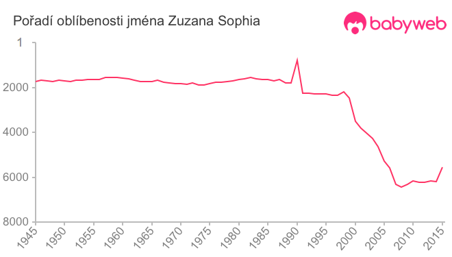 Pořadí oblíbenosti jména Zuzana Sophia