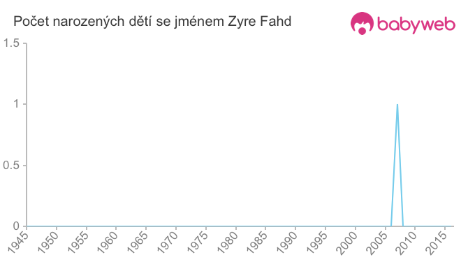 Počet dětí narozených se jménem Zyre Fahd