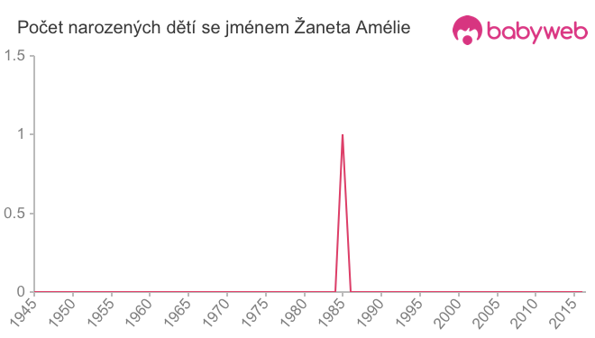 Počet dětí narozených se jménem Žaneta Amélie