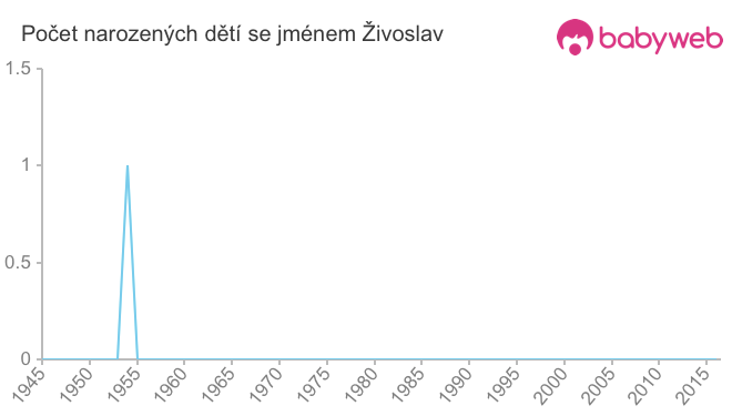 Počet dětí narozených se jménem Živoslav