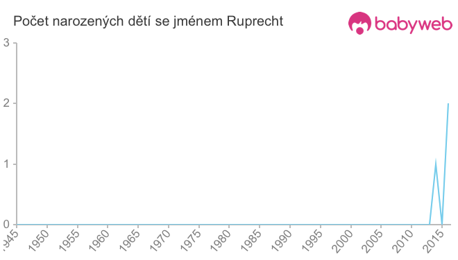 Počet dětí narozených se jménem Ruprecht