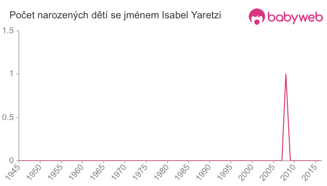 Počet dětí narozených se jménem Isabel Yaretzi