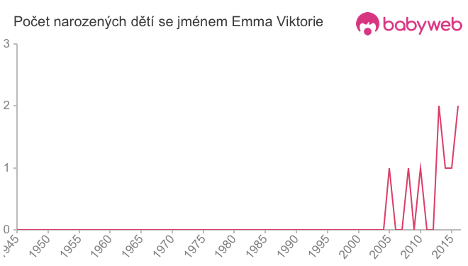 Počet dětí narozených se jménem Emma Viktorie
