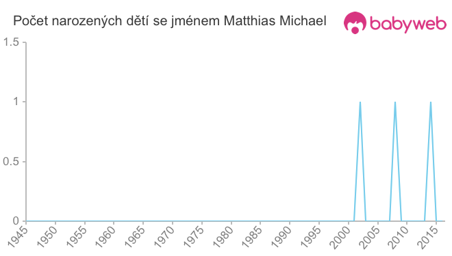Počet dětí narozených se jménem Matthias Michael