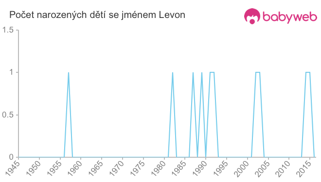 Počet dětí narozených se jménem Levon