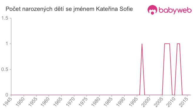 Počet dětí narozených se jménem Kateřina Sofie