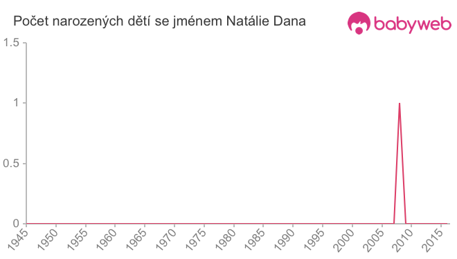 Počet dětí narozených se jménem Natálie Dana