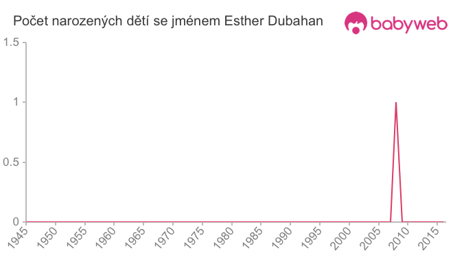 Počet dětí narozených se jménem Esther Dubahan
