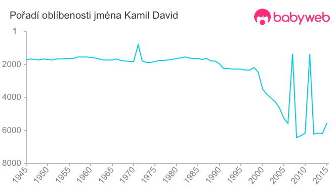 Pořadí oblíbenosti jména Kamil David