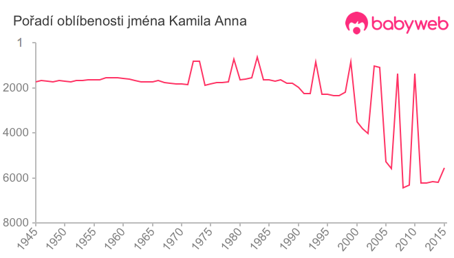 Pořadí oblíbenosti jména Kamila Anna