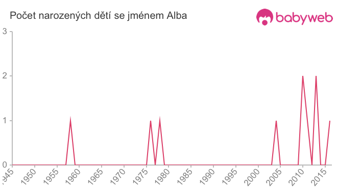 Počet dětí narozených se jménem Alba