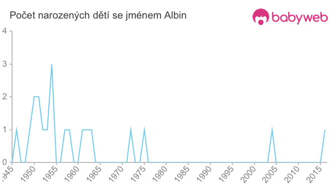 Počet dětí narozených se jménem Albin