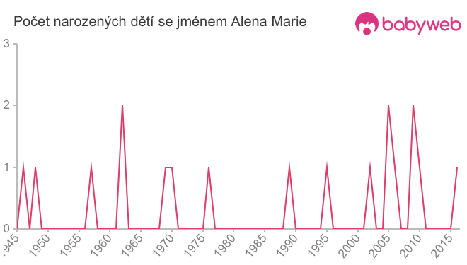 Počet dětí narozených se jménem Alena Marie