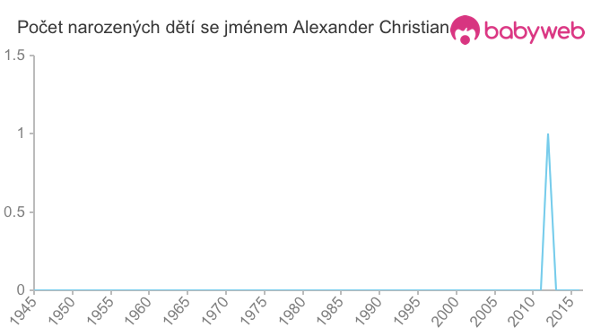 Počet dětí narozených se jménem Alexander Christian