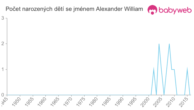 Počet dětí narozených se jménem Alexander William