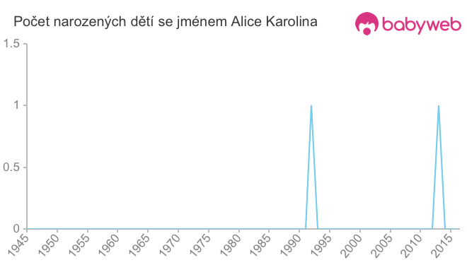 Počet dětí narozených se jménem Alice Karolina