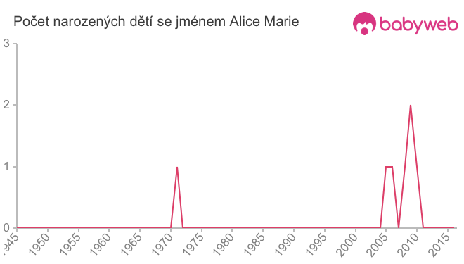 Počet dětí narozených se jménem Alice Marie