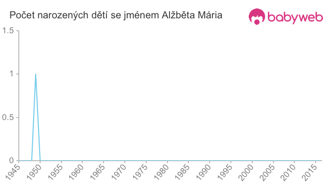 Počet dětí narozených se jménem Alžběta Mária