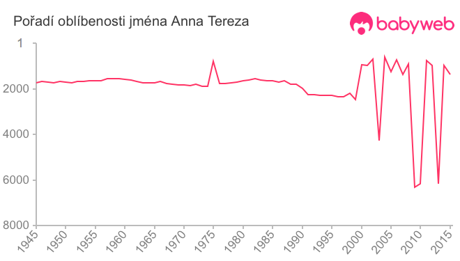 Pořadí oblíbenosti jména Anna Tereza
