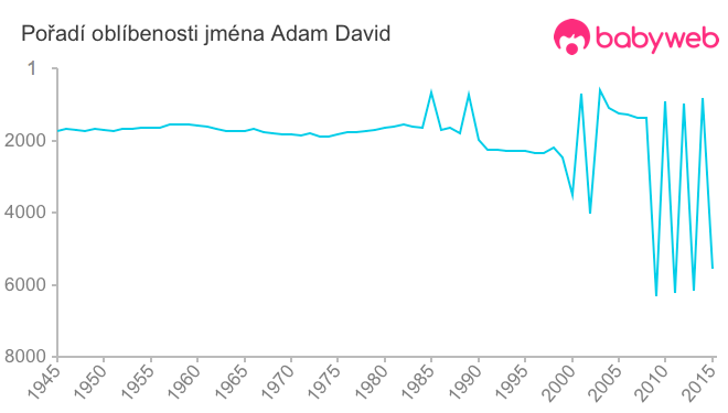 Pořadí oblíbenosti jména Adam David