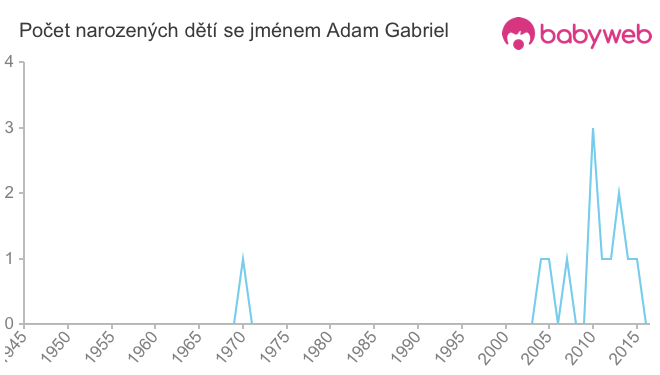 Počet dětí narozených se jménem Adam Gabriel