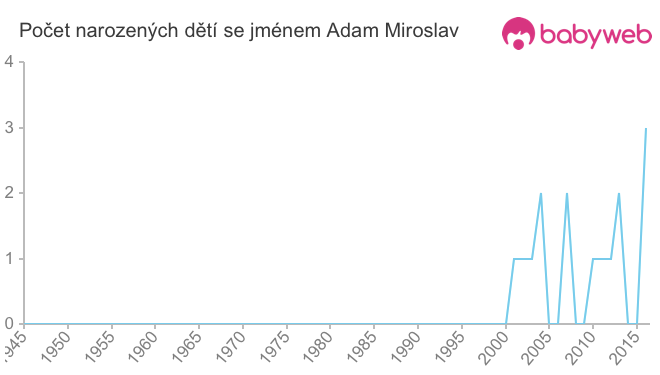 Počet dětí narozených se jménem Adam Miroslav